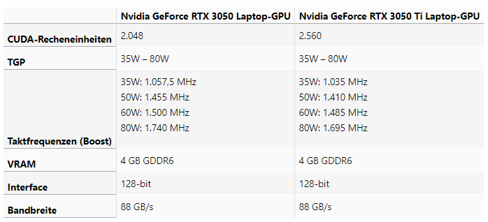 首先是参数,rtx 3050拥有2048 cuda单元,而rtx 3050 ti拥有2560 cuda