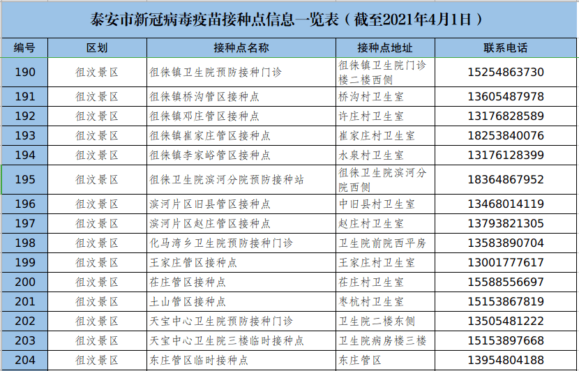 泰安市新冠病毒疫苗接种点信息一览表(截至2021年4月1日)_泰山区