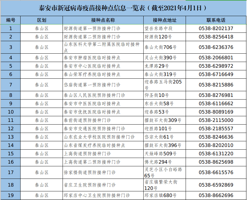 泰安市新冠病毒疫苗接种点信息一览表(截至2021年4月1日)_泰山区