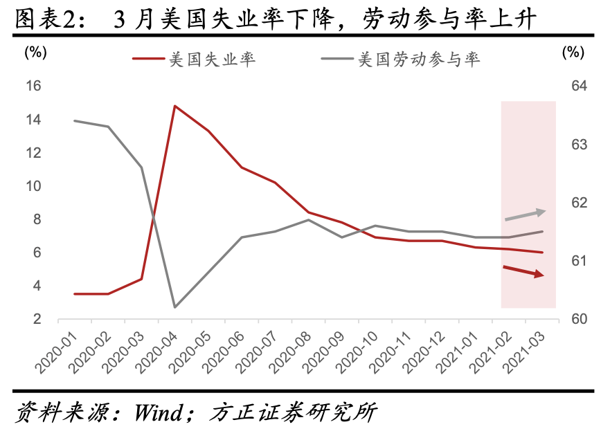 方正证券非农数据修复失业率下降美国经济复苏迎曙光