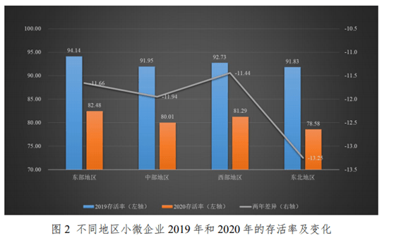 疫情下哪类小微企业更易存活?哪个行业受影响最小?