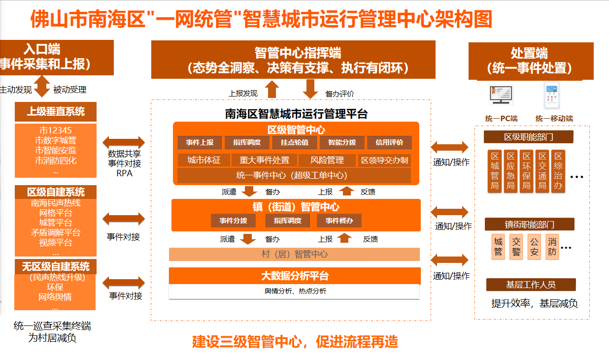 一呼百应一网统管南海重构社会治理新格局