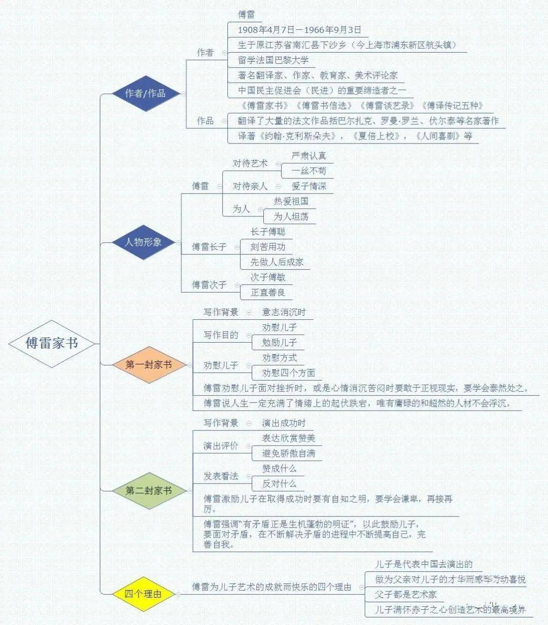 名著导读 思维导图  考点合集