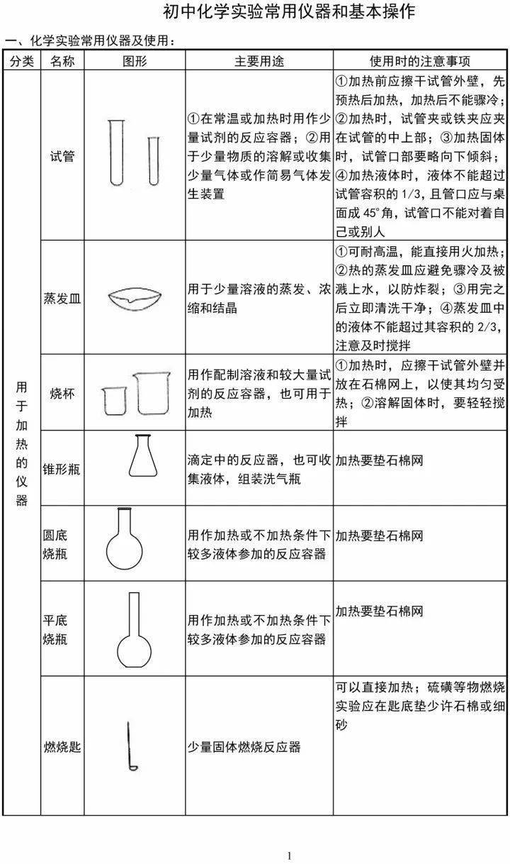 初中化学实验中常见的错误及影响1.