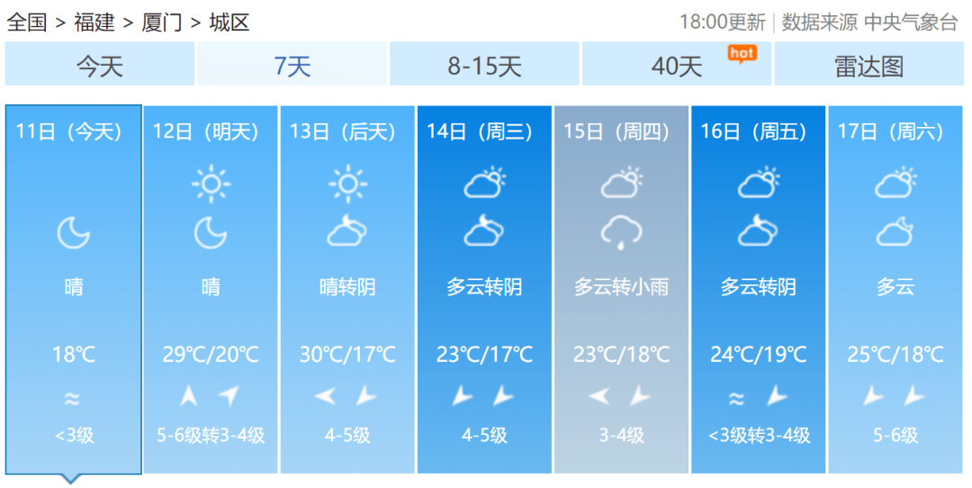 ↓↓↓ end 来源:福建日报微信综合福建气象,中国天气网,厦门网 免责