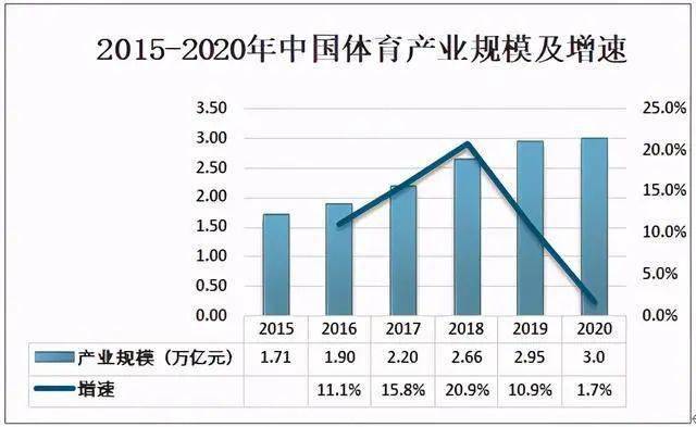 2020年中国体育场地体育赛事及体育产业规模分析