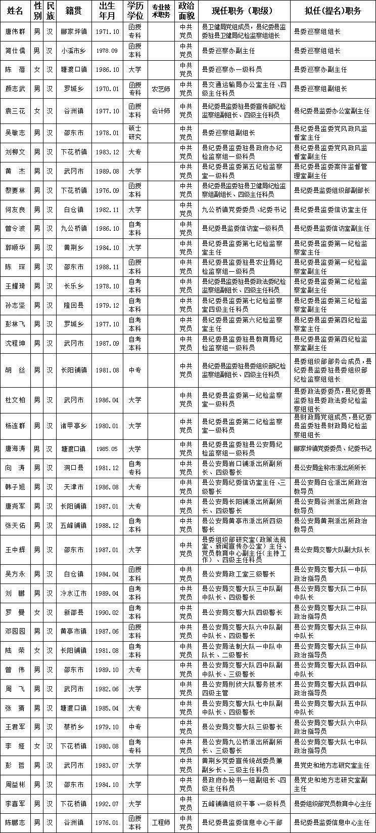 邵阳最新一批管理干部任前公示,快看有你认识的吗?