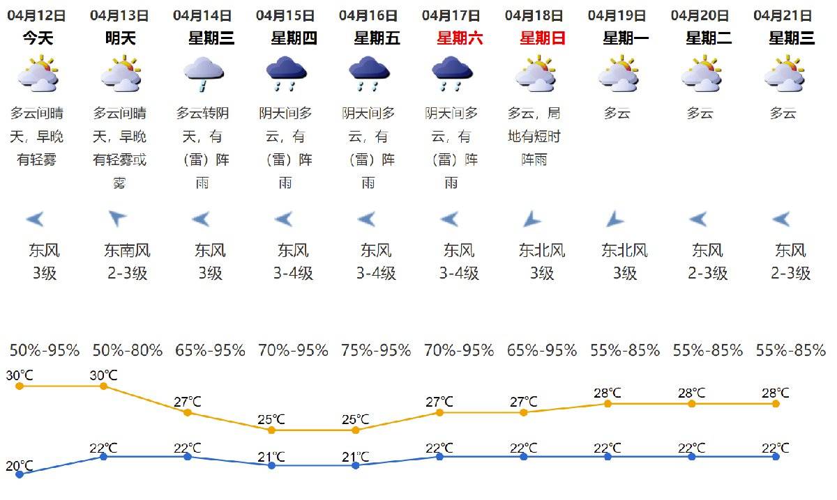 2021年4月12日深圳天气多云间晴天