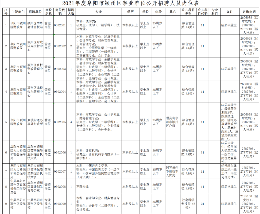 阜阳事业单位招聘公告!