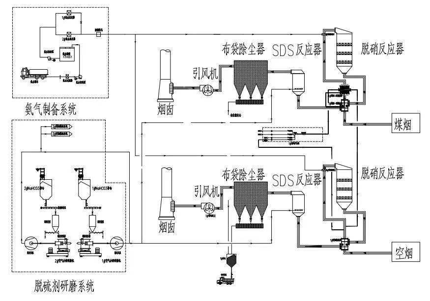 提出"余热升温 中高温scr脱硝 sds脱硫 袋式除尘"协同工艺