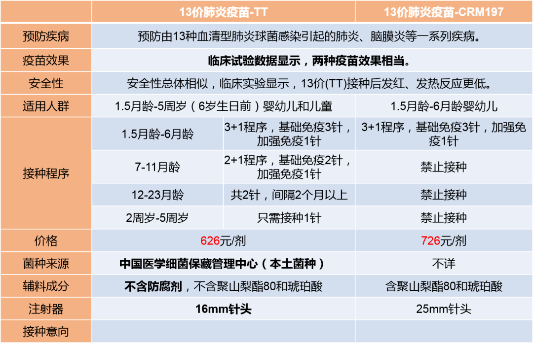 13价肺炎疫苗已进入瑞安15月龄至5周岁儿童任意窗口期均可接种