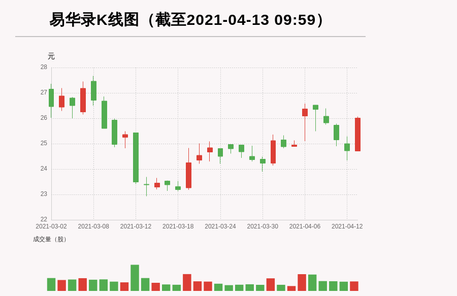 每经ai快讯,易华录(300212)放量上涨,量比大于3,最新报26.