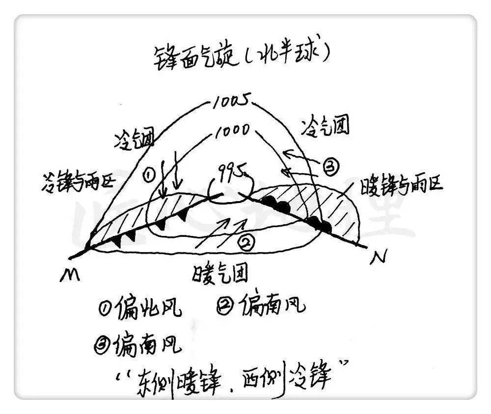 天气系统主要有锋面系统和气压系统,锋面系统的形成要有冷暖气团交汇