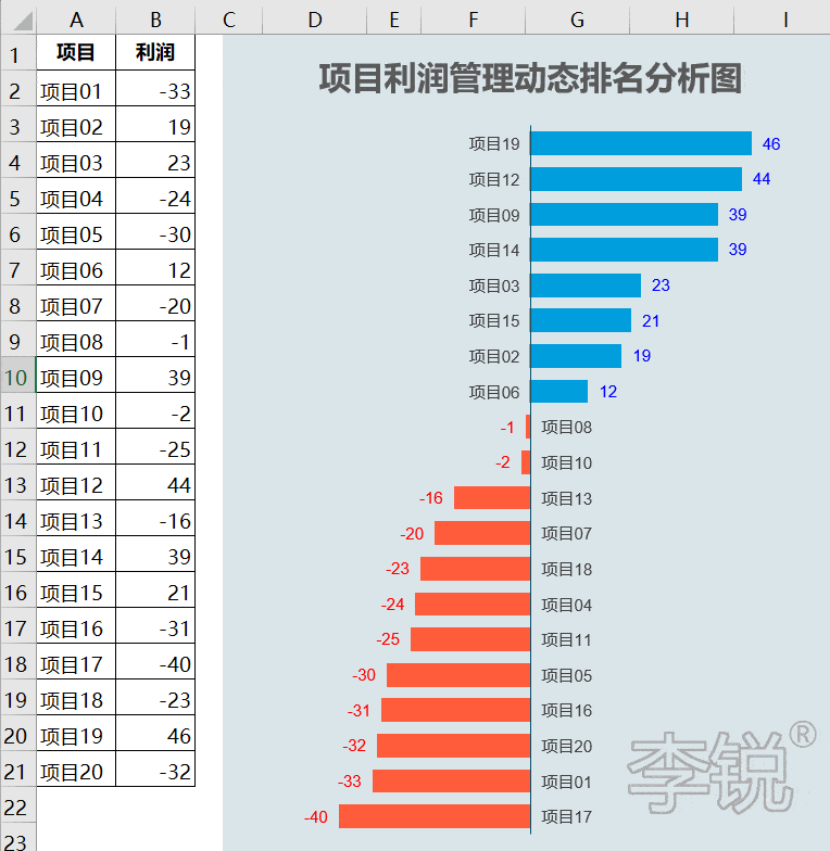 李锐excel特训营十七期结合工作案例精讲12套excel财务分析经典图表