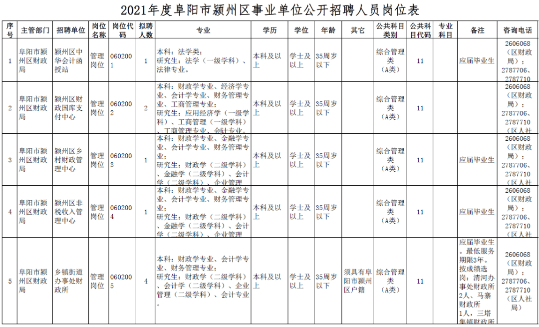 最新调整事关颍州区事业单位招聘