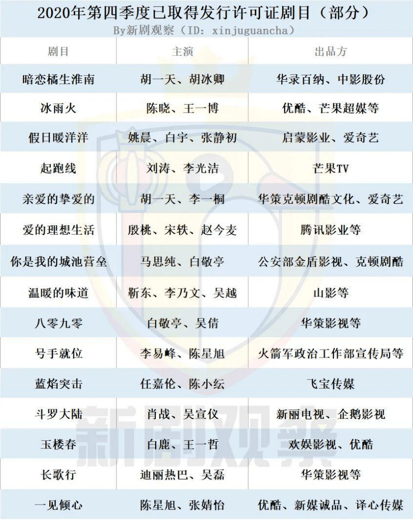 2021年新电视剧表,2021年电视剧全部名单 2021年第一季度已取得发行许可证电视剧(部分)
