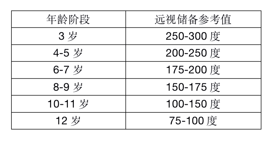 不同年龄段孩子视力发育水平的参考值范围如下:3-4岁视力建议不小于0.