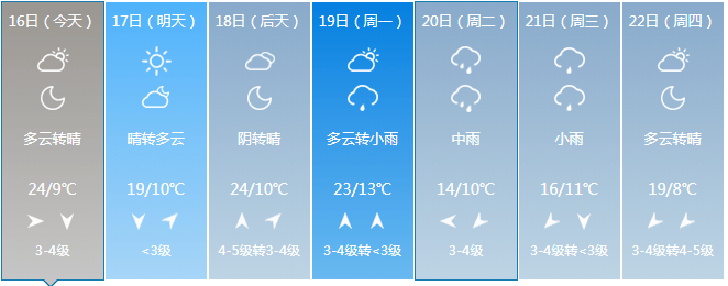 新密未来一周天气,有小雨!