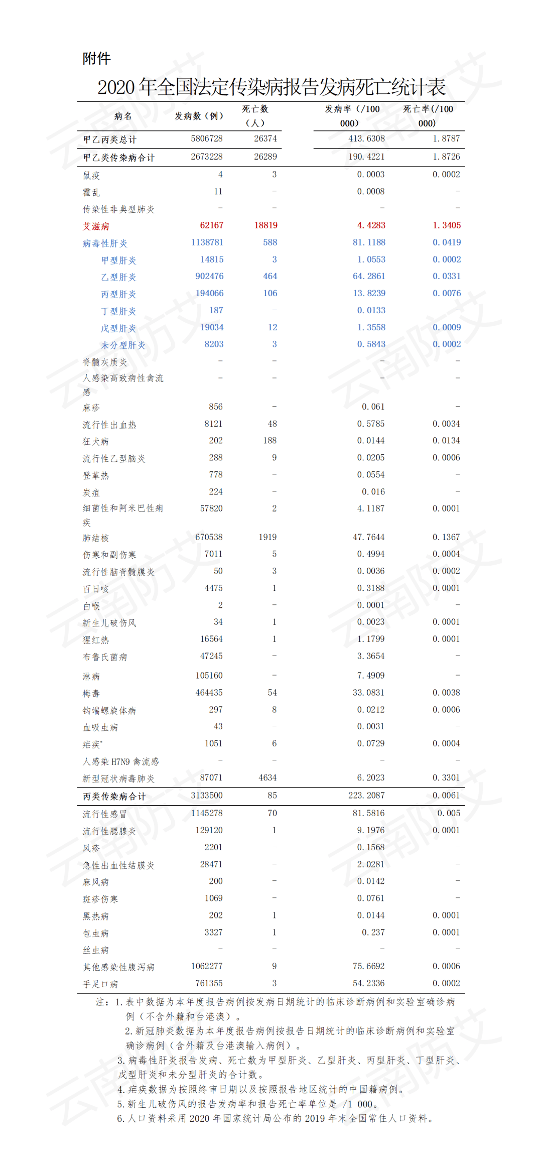 2020年全国法定传染病报告发病,死亡统计表