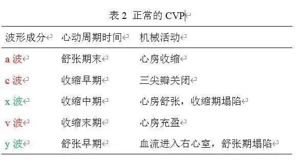 (注:图中收缩,舒张均指心室活动)图3 cvp波形组成5.