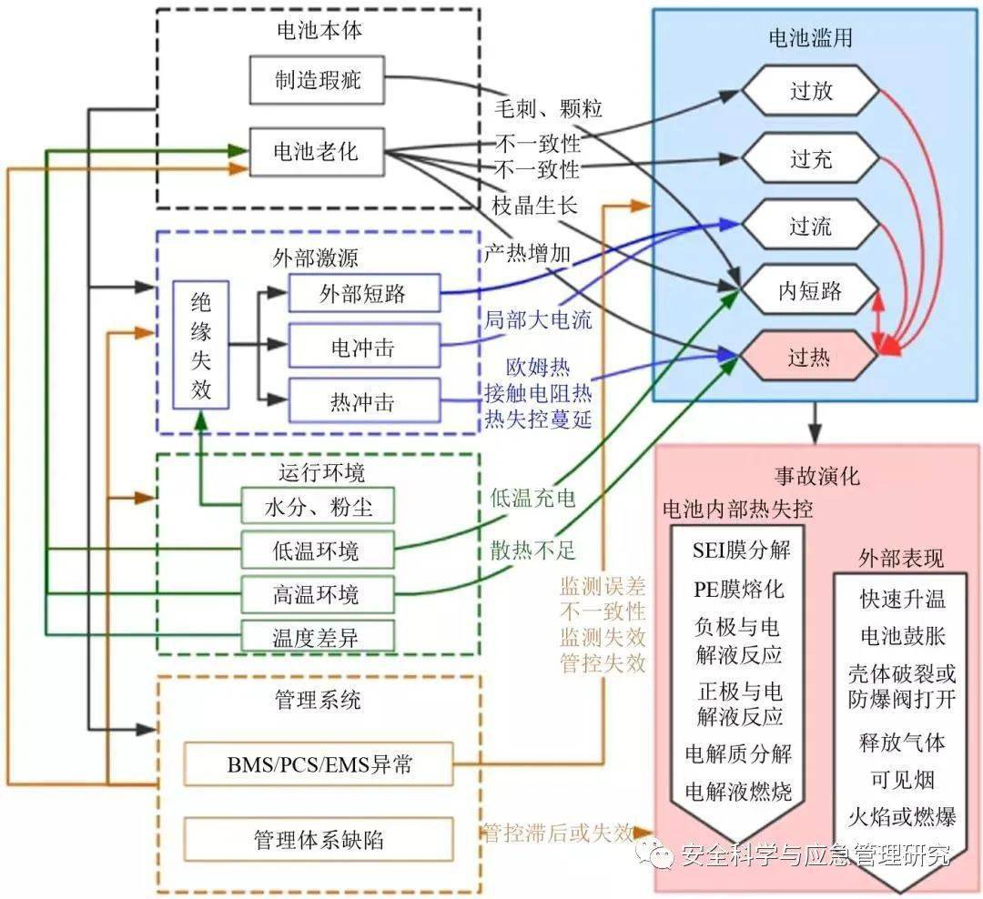 包括电池制造过程的瑕疵以及电池老化带来的储能系统安全性退化两方面