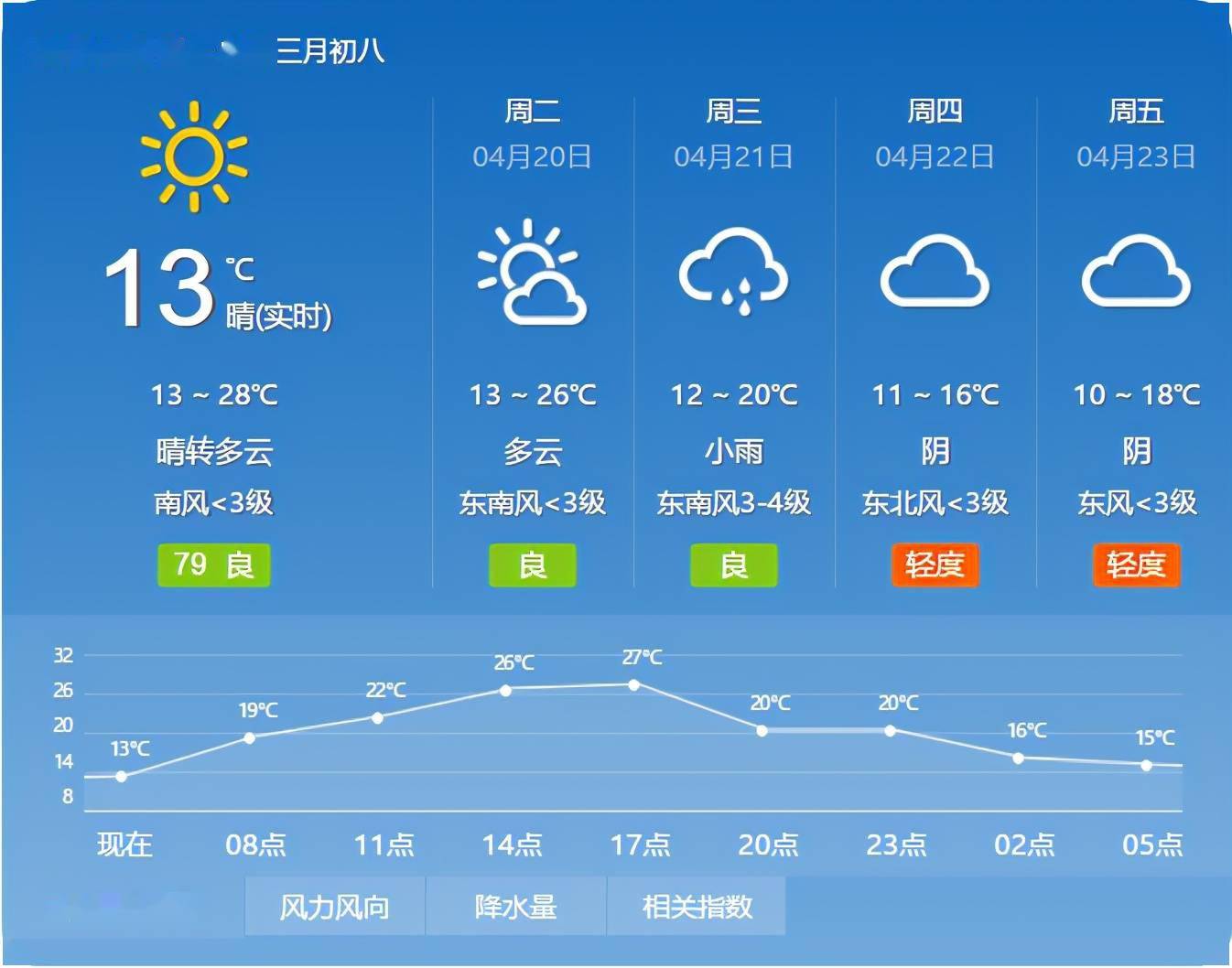 据@气象北京 今早发布北京地区天气预报:今天白天晴间多云,北转南风