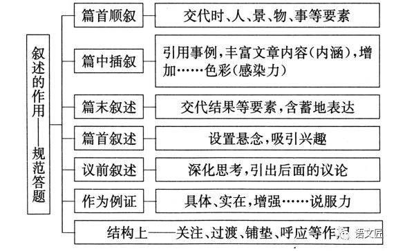 6,叙述作用5,引用作用4,人称作用3,结构线索2,整体阅读1,散文分类二