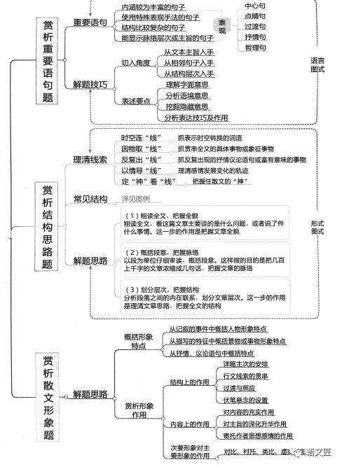 2021高考文学类文本复习思维导图