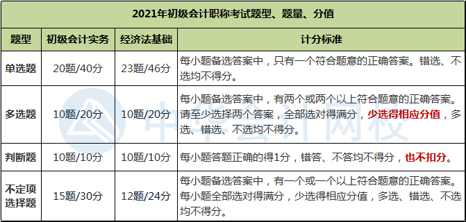 刚刚公布2021年初级考试评分标准变了吗多选错选不选均不得分还有