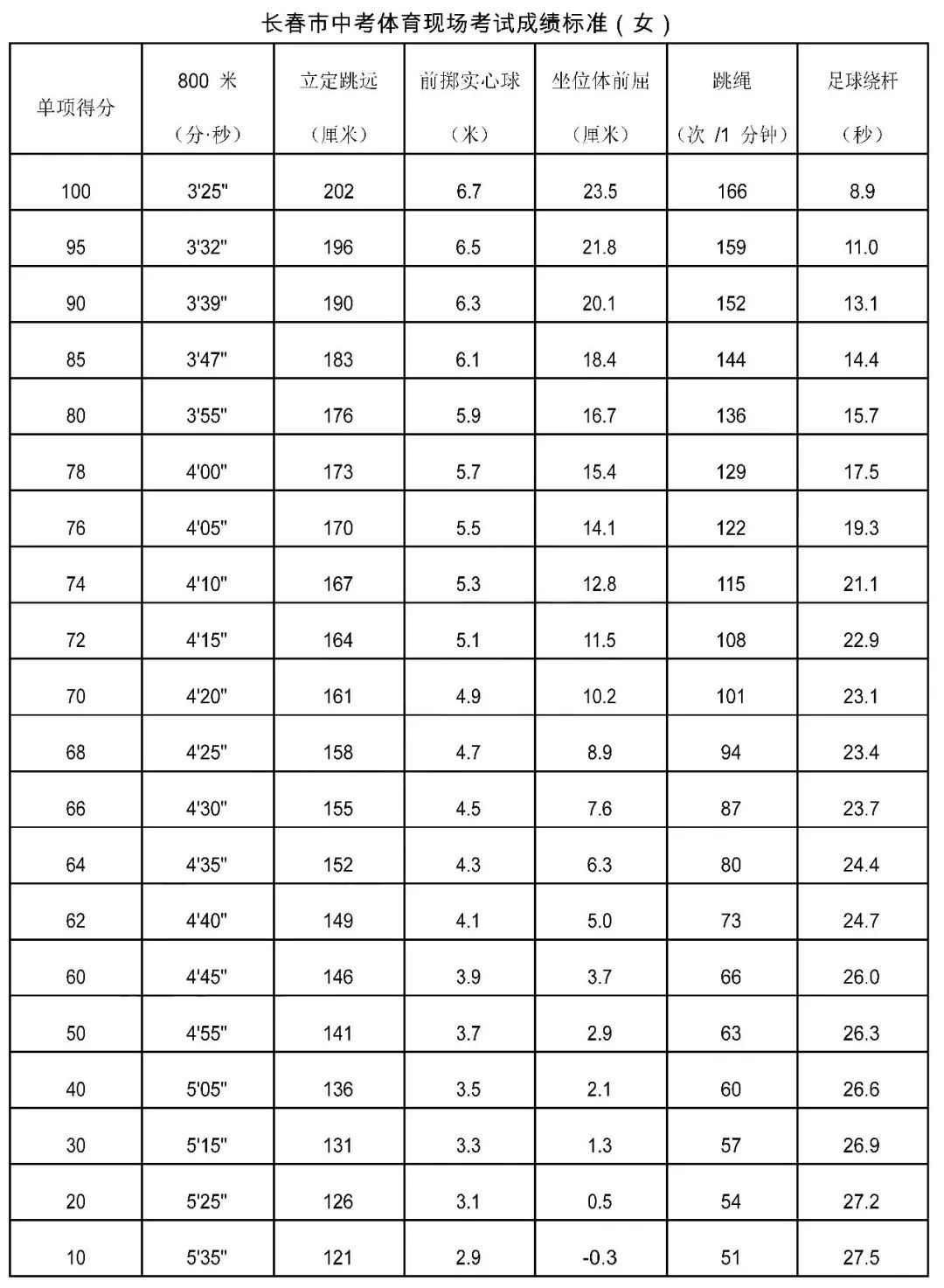 长春市2021年中考体育即将开考!评分标准发布!
