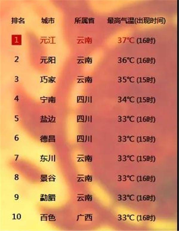 热热热!东川最高气温直飚33℃ 云南多地登上全国高温榜