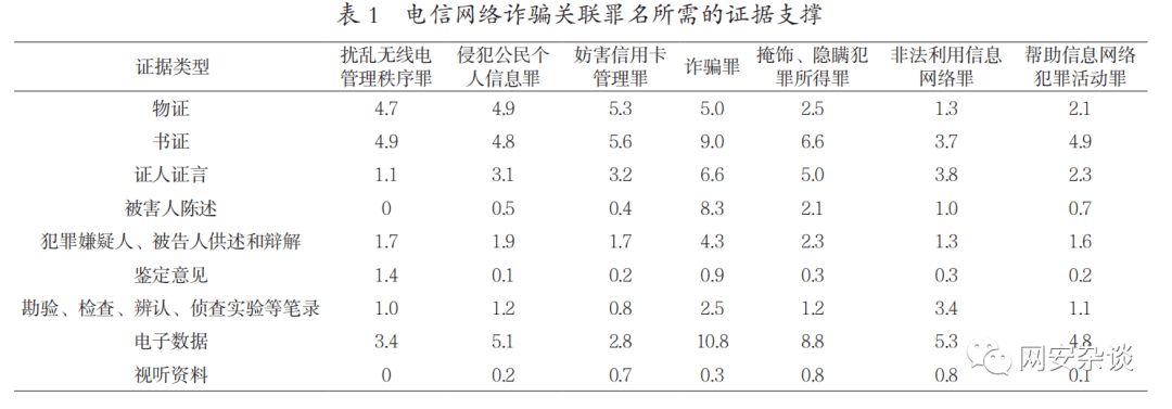 电信网络诈骗罪名体系中的证据问题以7种罪名135个案例为样本