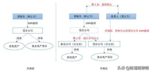 「大地产专题」商业地产投资并购交易结构设计