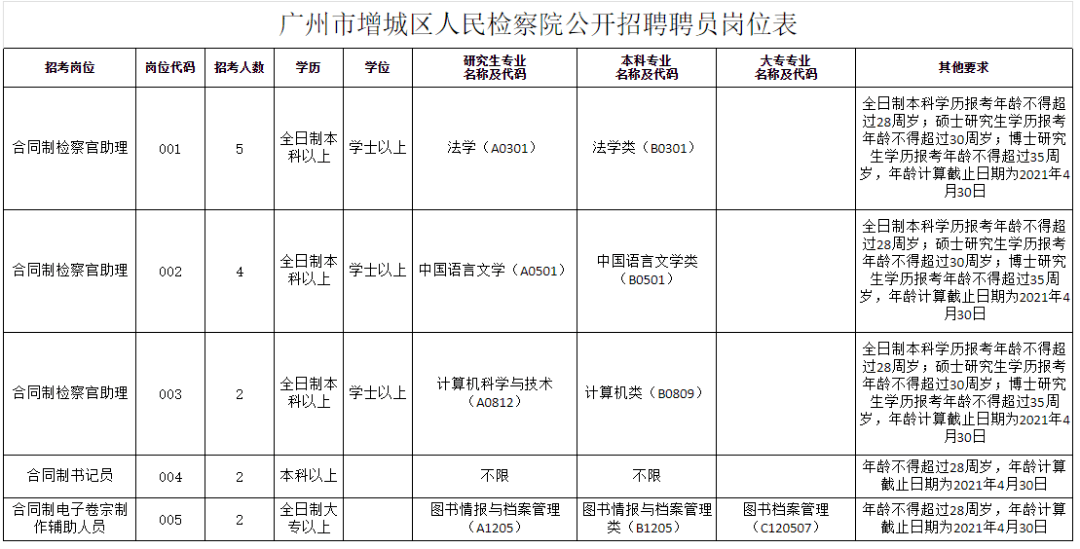 区人民法院,区人民检察院公开招聘!速看→_增城