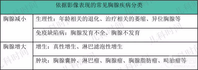 临床上胸腺增大除见于正常婴幼儿之外,尚可见于胸腺囊肿,淋巴瘤,胸腺