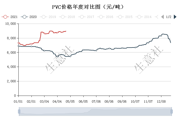 国内pvc市场亦呈快速上涨模式,自1月至今,近5个月以来涨幅约22,同比