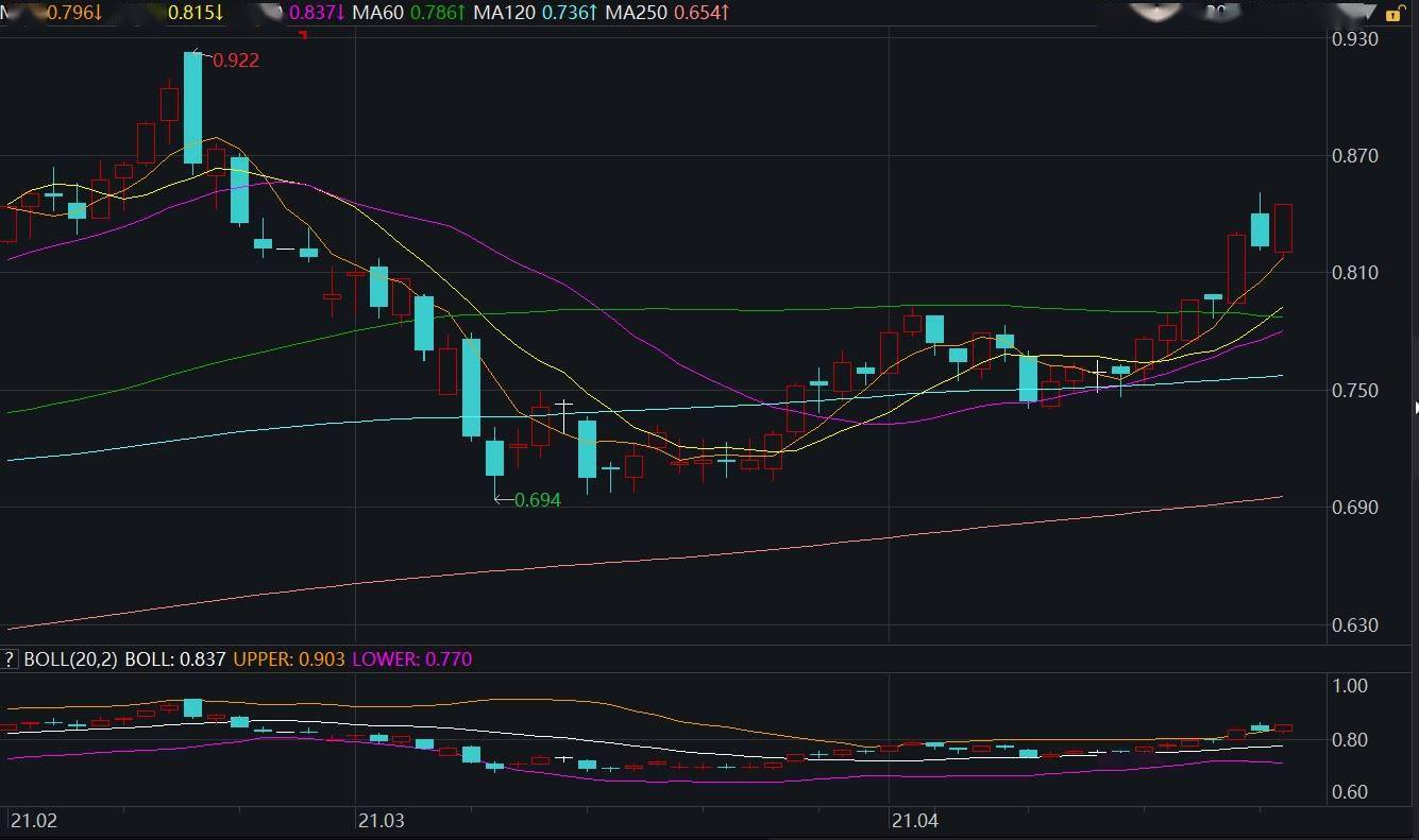 医疗板块再度爆发,医疗etf(512170)4月已反弹11.48%