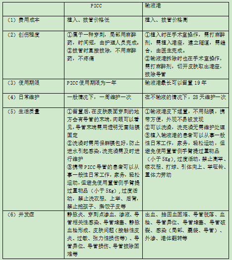 乳腺癌术后化疗选择picc还是输液港?看这里