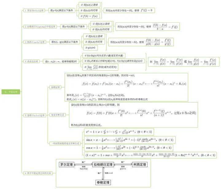 考研高等数学知识点整理(附思维导图)