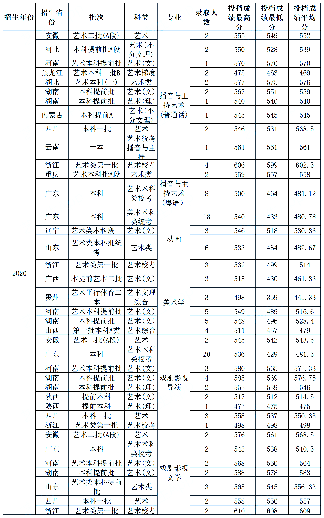 2020年录取分数线