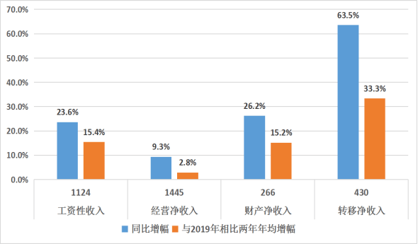 数据解读西双版纳州2021年一季度城乡居民收入实现开门红增速跑赢全省