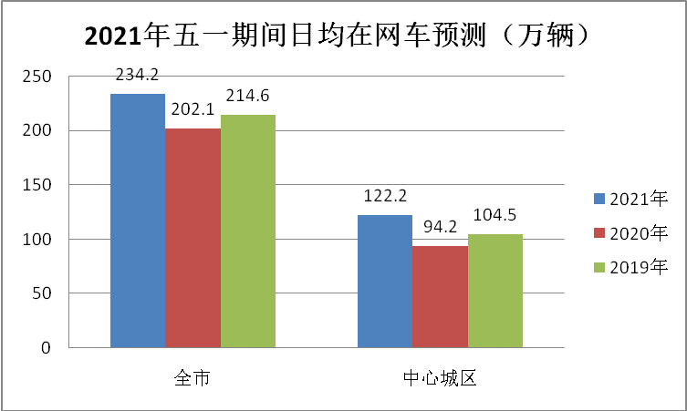 "五一"出游避堵?看这条推文就够了