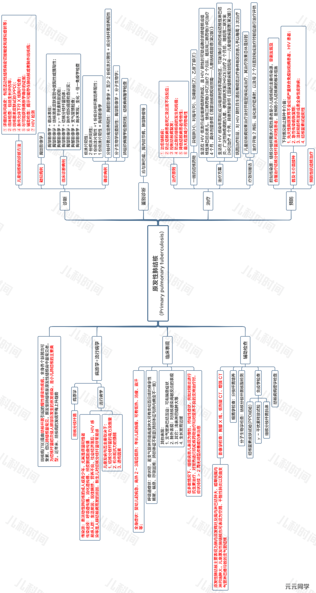 「思维导图」之原发性肺结核_新生儿