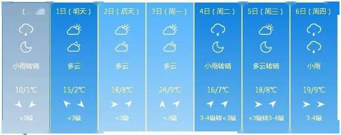 "五一"天气预报来了!吉林省这些地方有雨!