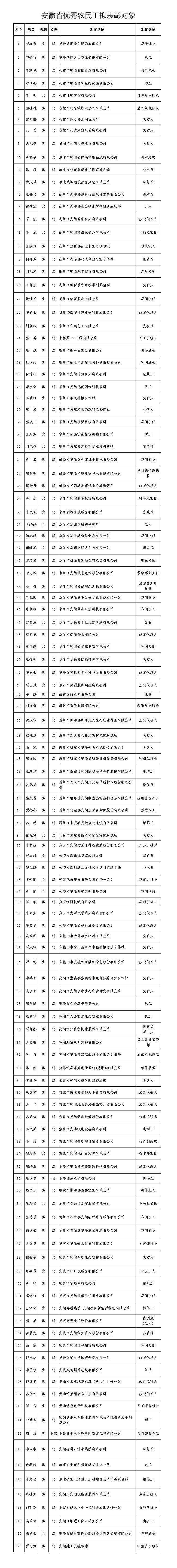 拟表彰对象公示!铜陵这些集体和个人入选