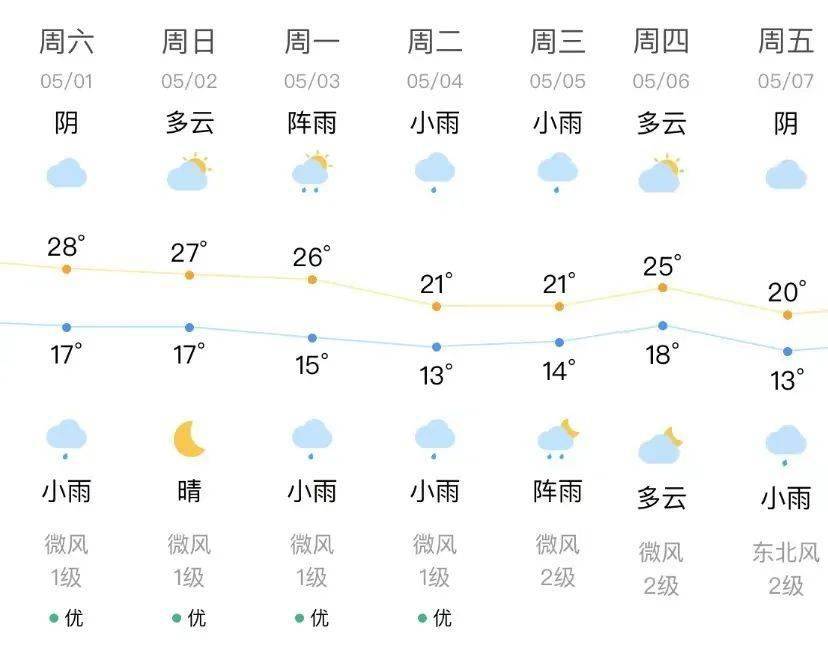 5月3日起可能会出现降雨五一假期前两天,西昌天气以多云为主据天气