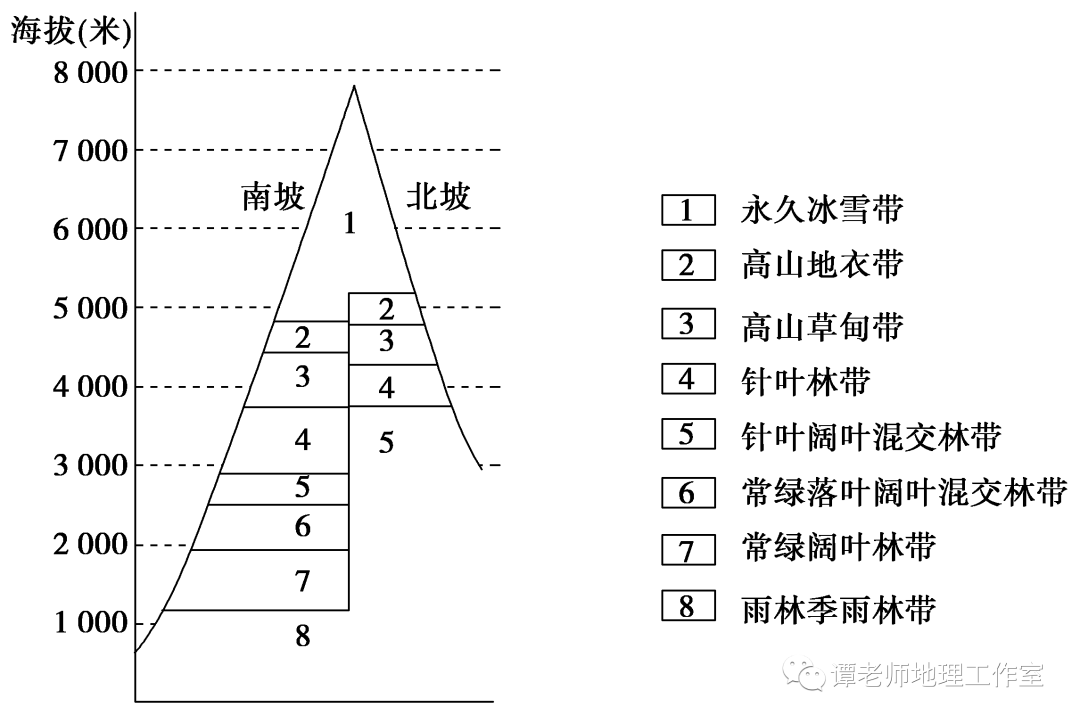 【新微专题】高考微专题:山地垂直带谱图的判读_植被