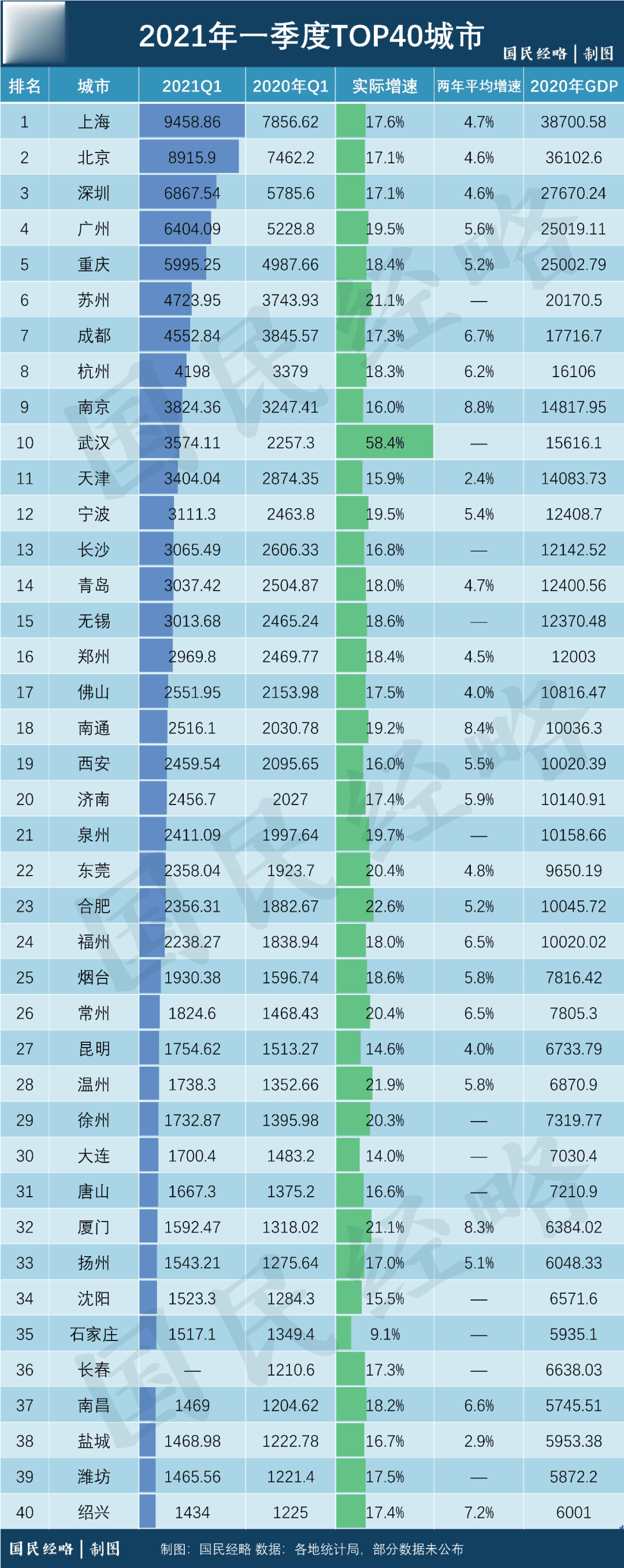 这是2021年一季度top40城市经济数据