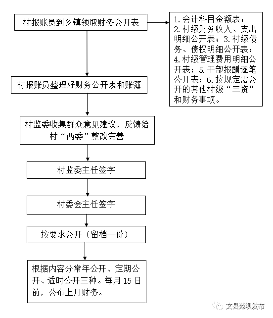 【小微权力解读】范坝镇阳光村务三公开流程图