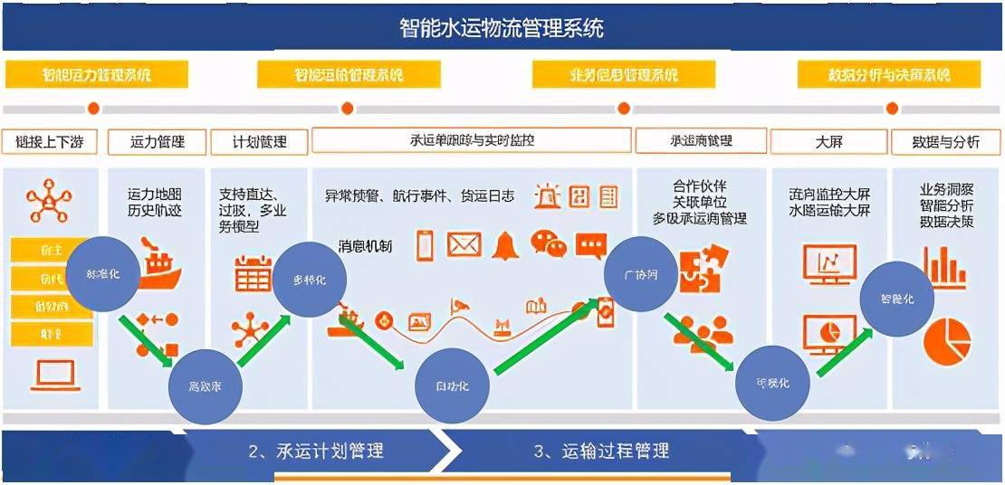 安全,效率,运输,成本等方面帮助大宗商品船运(水运)的管理者进行管理